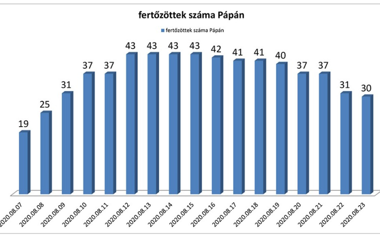 Koronavírus: 30-ra csökkent az aktív pápai esetek száma