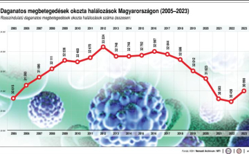 Rákellenes nap - A fiatalabb nők körében emelkedett a daganatos megbetegedések száma