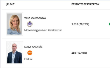 Időközi: Nagy arányú ellenzéki győzelem Mosonmagyaróváron