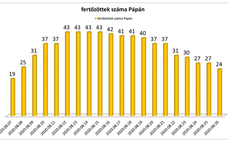 Koronavírus: Tovább csökkent az aktív esetek és a karanténban lévők száma is Pápán