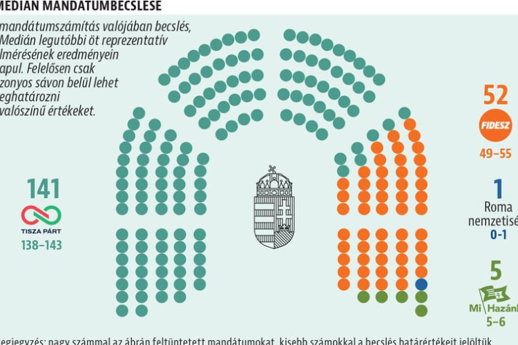 Medián mandátumbecslés: Kétharmada lehet a Tiszának