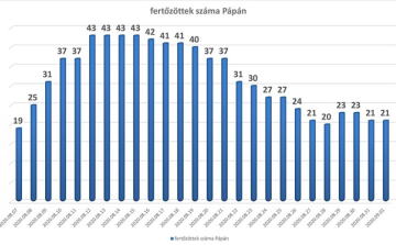 Egy új pozitív eset, egy ember pedig meggyógyult