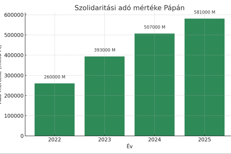 A polgármester kezdeményezi a kormánynál a szolidaritási hozzájárulás mértékének csökkentését