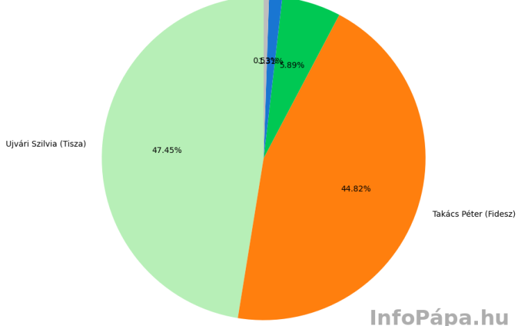 Itt a végeredmény: Ujvári Szilvia 1300 szavazattal győzött Takács Péter előtt