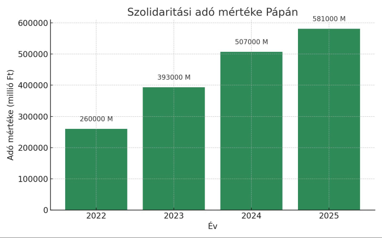 A polgármester kezdeményezi a kormánynál a szolidaritási hozzájárulás mértékének csökkentését