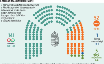 Medián mandátumbecslés: Kétharmada lehet a Tiszának