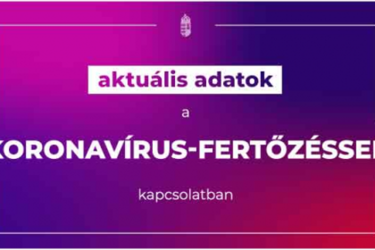 Koronavírus - 6,395 millió a beoltottak, 3539 az új fertőzöttek száma Magyarországon, elhunyt 83 beteg