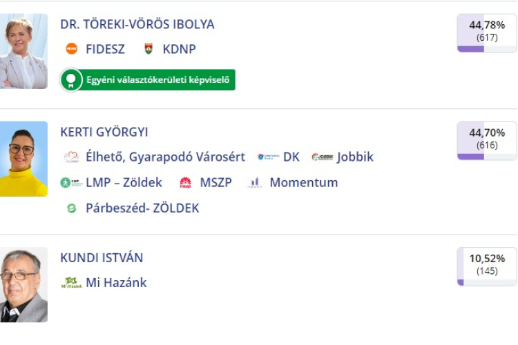 Mi történt a 2. választókerületben?