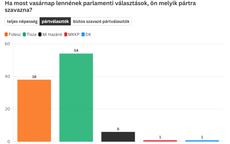 Három független közvéleménykutató szerint tovább nőtt a Tisza Párt előnye