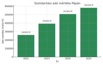 A polgármester kezdeményezi a kormánynál a szolidaritási hozzájárulás mértékének csökkentését