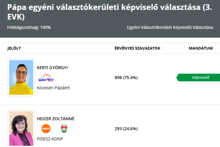 Végeredmény: Kerti Györgyi földcsuszamlásszerű győzelmet aratott!