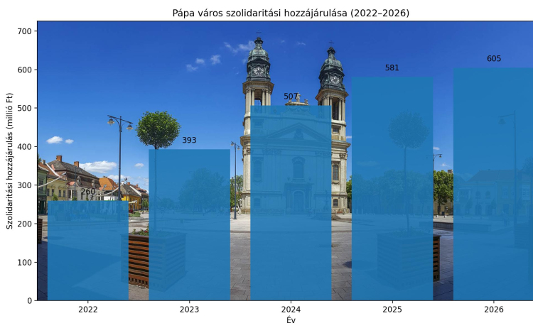 Szolidaritási adó: tovább emelkedtek Pápa terhei