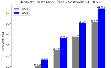 Rengetegen szavaznak, már 64% fölött a részvétel és még van 4 óra