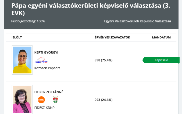 Végeredmény: Kerti Györgyi földcsuszamlásszerű győzelmet aratott!