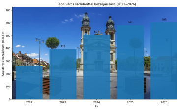 Szolidaritási adó: tovább emelkedtek Pápa terhei